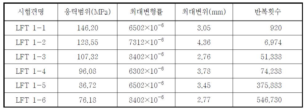 강축방향 시험편의 1차 피로시험 결과