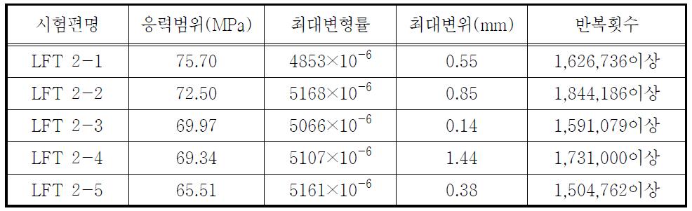 강축방향 시험편의 2차 피로시험 결과