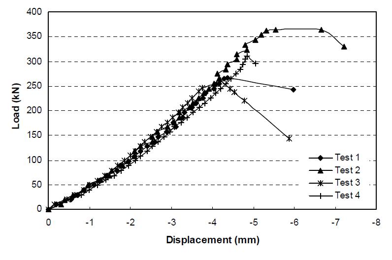 Type 1 실험체의 하중-수직변위 곡선