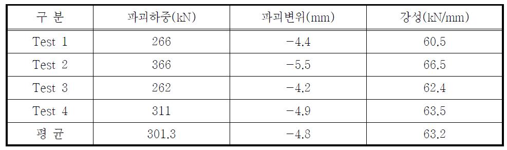 Type 1 실험체 실험결과