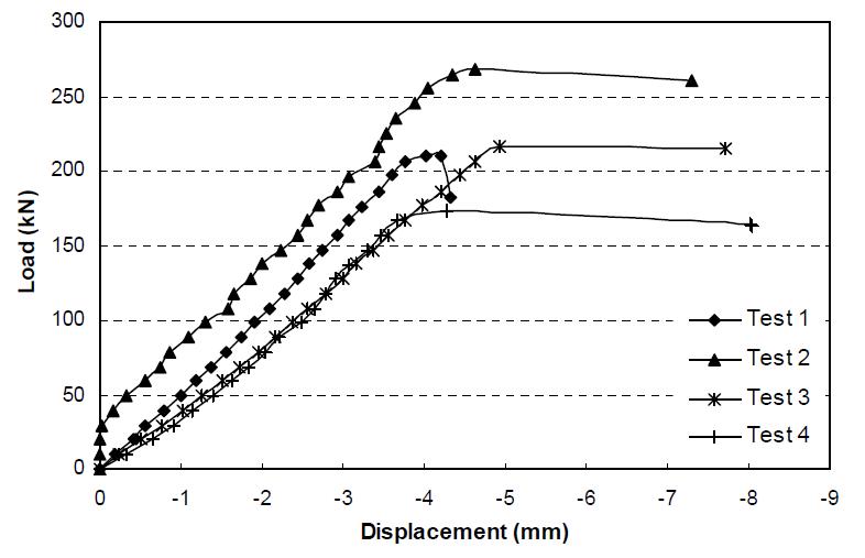 Type 2 실험체의 하중-수직변위 곡선