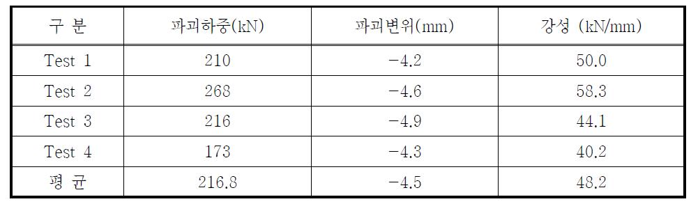 Type 2 실험체 실험결과