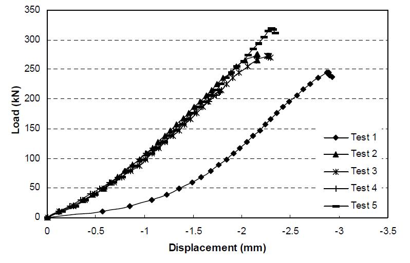 Type 3 실험체의 하중-수직변위 곡선