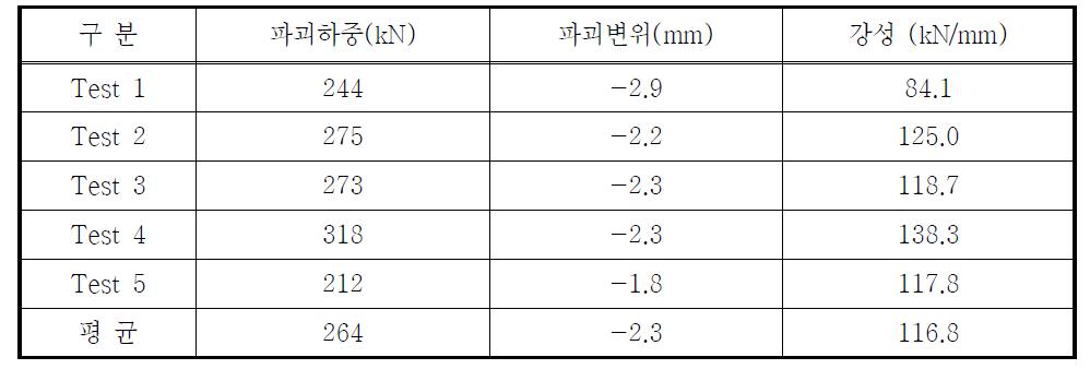 Type 3 실험체 실험결과