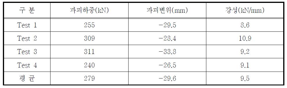 강축방향실험 결과의 평균값