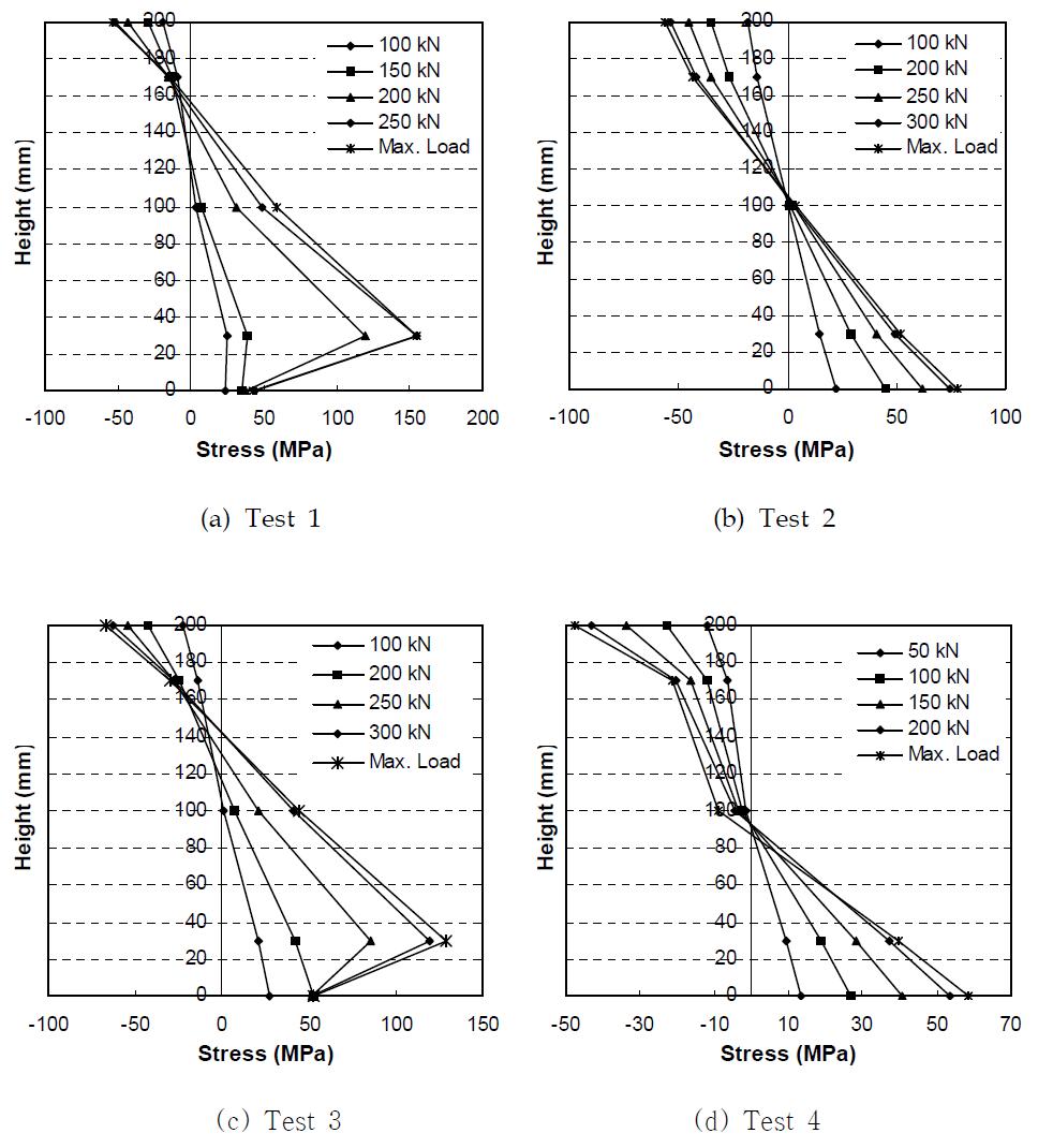 각 실험체별 단면높이방향 응력분포