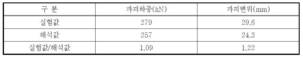 강축방향 2셀 FRP보의 해석결과 비교