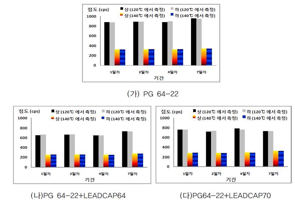 상·하부에서 채취한 저탄소 중온 아스팔트와 일반 아스팔트의 동점도 비교