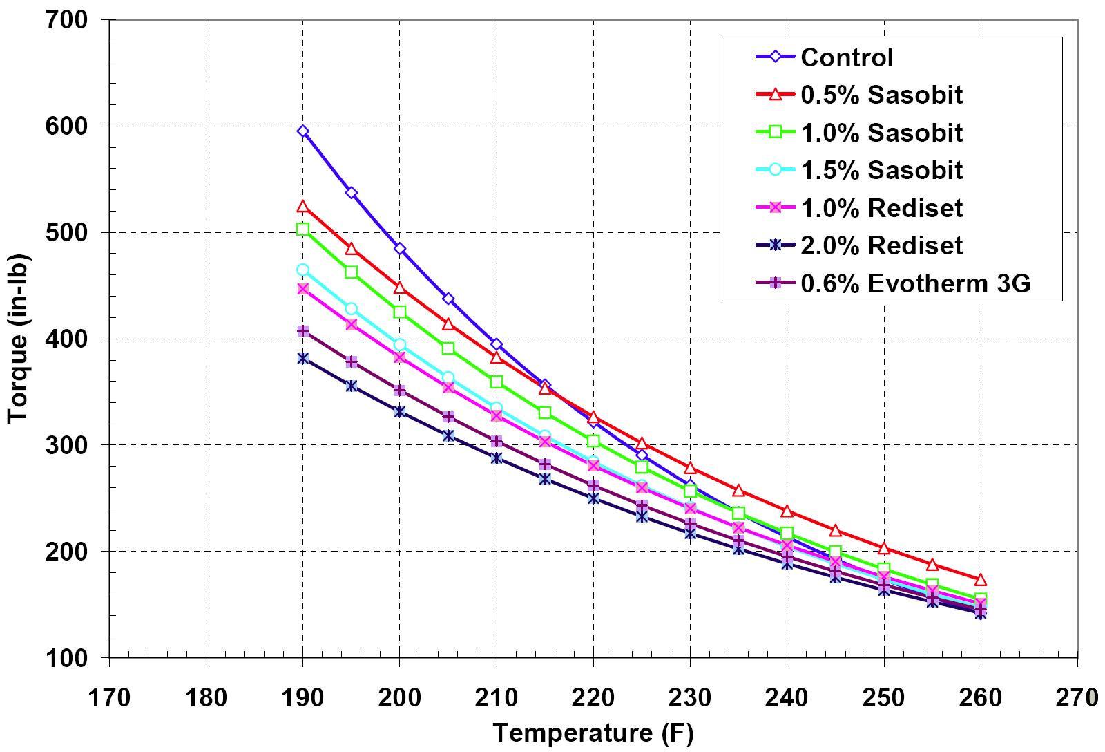 University of Massachusetts Workability Device 이용한 저탄소 중온 아스팔트 첨가제별 작업 온도 vs. 비틀림모멘트(12.5mm, 4.9% PG76-22 Mixed at 270℉, 지수값)