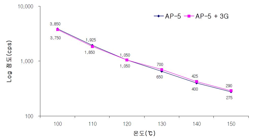 AP-5 vs. AP-5+Evotherm 3G의 회전점도 곡선 비교