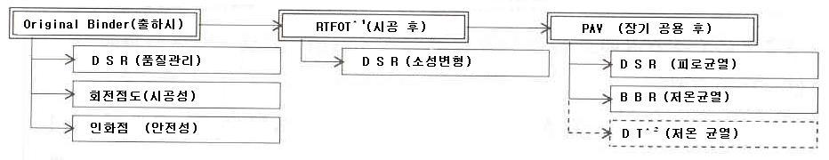 PG 시험의 흐름도