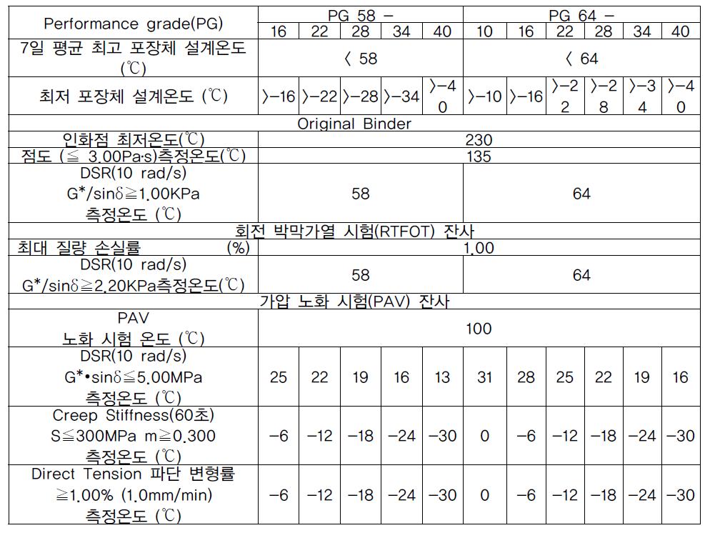 SUPERPAVE Binder 규격(일부)