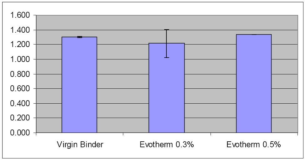 PG 58-28 바인더에 Evotherm 0.3, 0.5wt% 혼합 후 G*/sinδ 변화