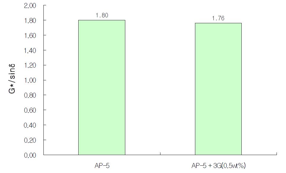 PG 64-22 아스팔트에 Evotherm 0.5wt% 혼합 후 G*/sinδ 변화