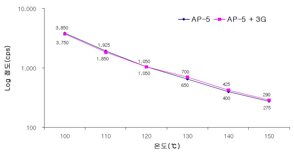 AP-5 vs. AP-5+Evotherm 3G(0.5wt%)의 회전점도 곡선 비교