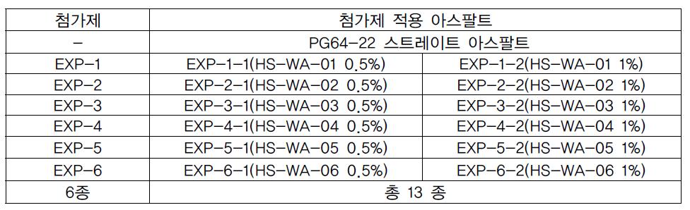 실험에 적용한 첨가제 및 첨가제를 섞은 시료들