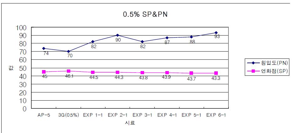 0.5% 첨가제를 섞은 아스팔트 시료별 침입도와 연화점