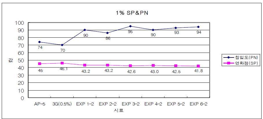 1.% 첨가제를 섞은 아스팔트 시료별 침입도와 연화점