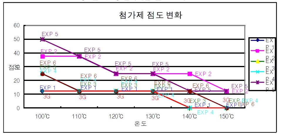 첨가제별 점도 변화