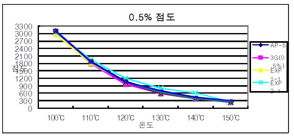 0.5% 첨가제를 섞었을 때 점도