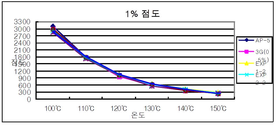 1% 첨가제를 석었을 때 점도