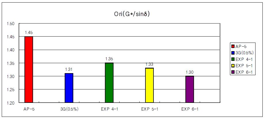 1차 Ori(G*/sinδ) 값 비교(64℃)