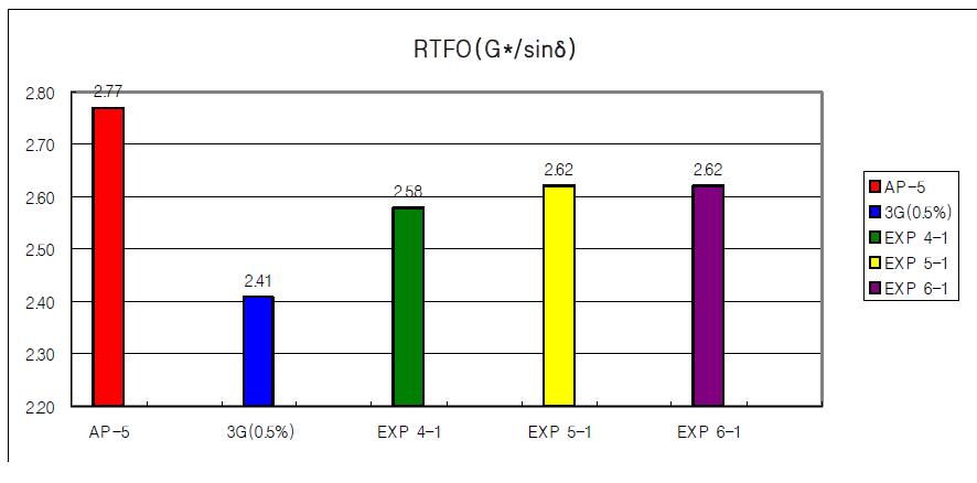 1차 RTFO(G*/sinδ) 값 비교(64℃)