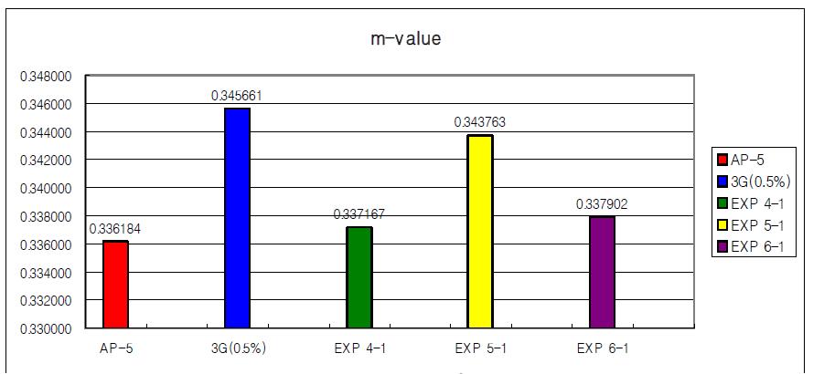 1차 저온(-12℃) m-value 값