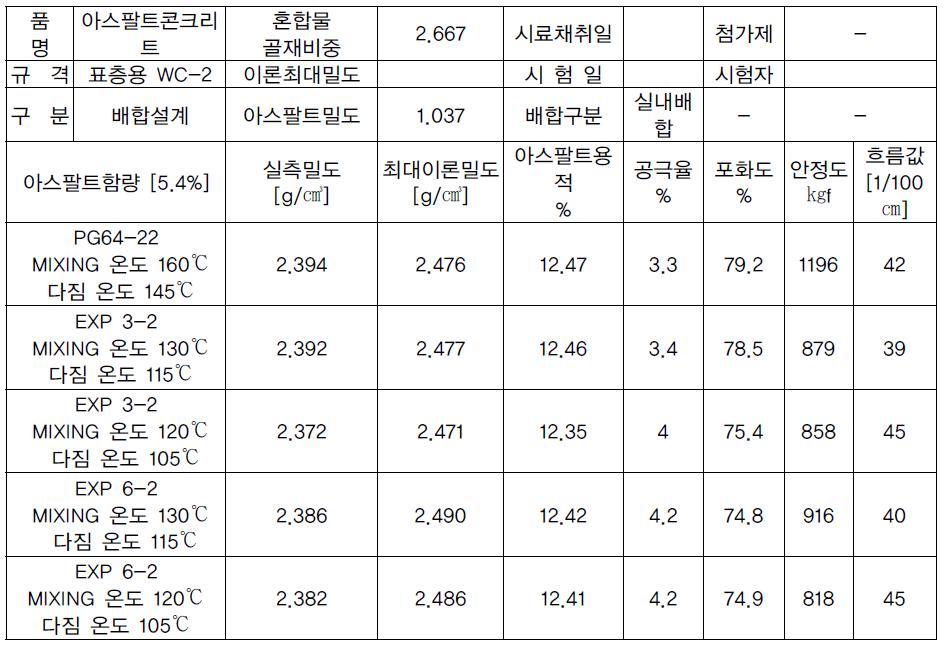 1차 혼합물의 다짐시험 결과