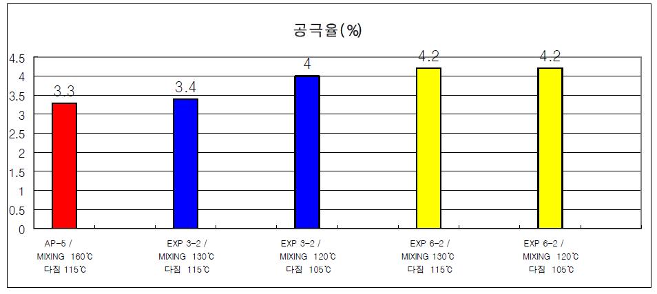 1차 시료 혼합 온도 130℃ 다짐 온도 115℃, 혼합 온도 120℃ 다짐 온도 105℃ 공극율 비교