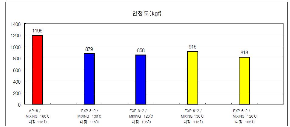 1차 시료 혼합 온도 130℃ 다짐 온도 115℃, 혼합 온도 120℃ 다짐 온도 105℃ 안정도(kgf) 비교