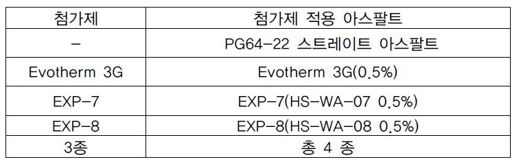 2차로 제조된 첨가제들