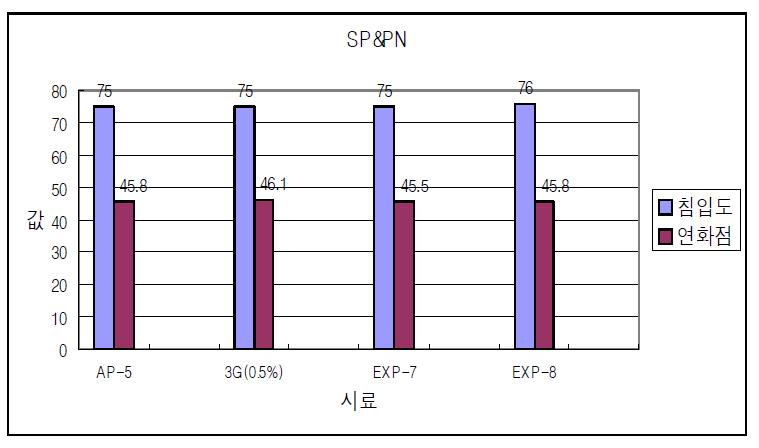 2차 제조된 첨가제의 침입도와 연화점