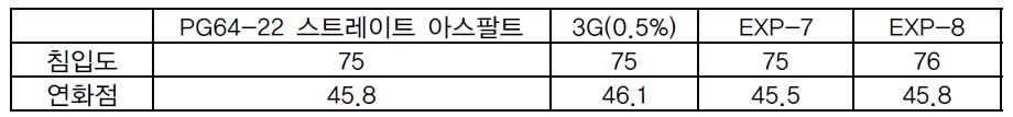 2차 첨가제의 침입도, 연화점 측정