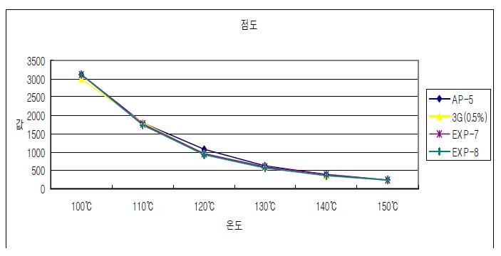 2차 첨가제 적용 아스팔트 배합 점도 변화