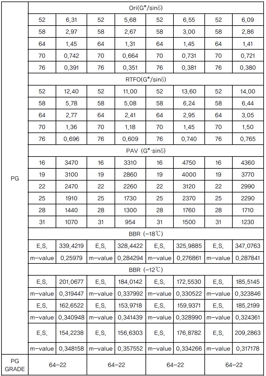 2차 Ori(G*/sinδ) 값 비교(64℃)