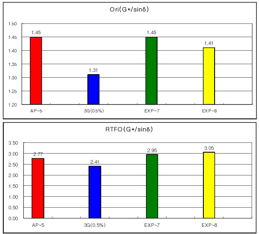 2차 RTFO(G*/sinδ) 값 비교(64℃)