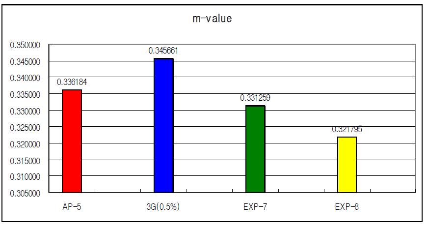 2차 저온(-12℃) m-value 값