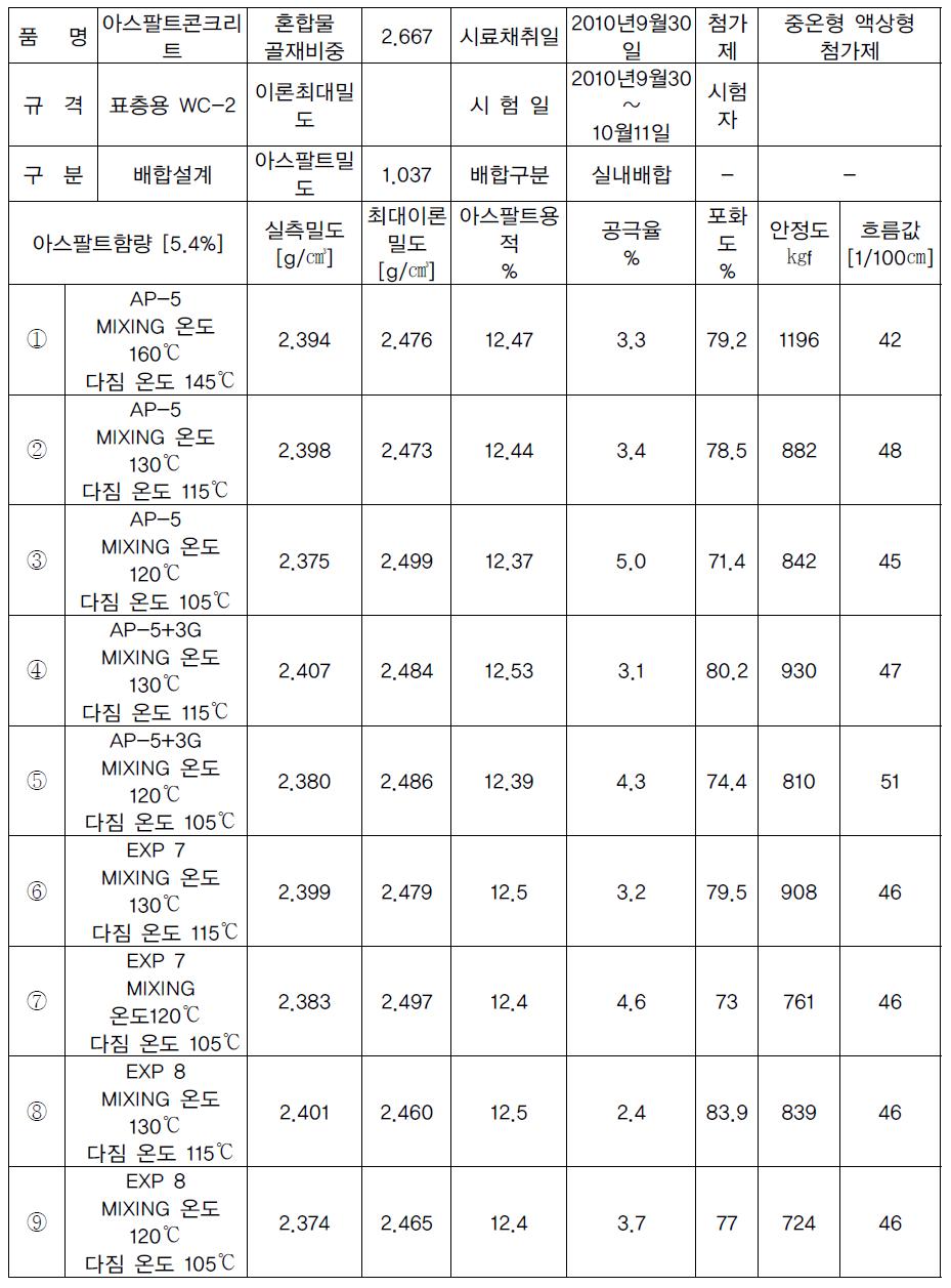 2차 혼합물의 다짐시험 결과