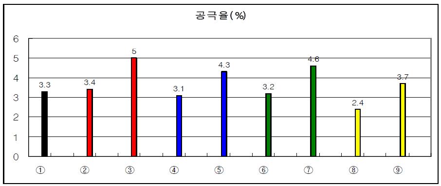 2차 시료 혼합온도 130℃ 다짐온도 115℃, MIXING 온도 120℃ 다짐온도 105℃ 공극율 비교