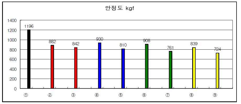 2차 혼합온도 130℃ 다짐 온도 115℃, 혼합온도 120℃ 다짐 온도 105℃ 안정도(kgf) 비교