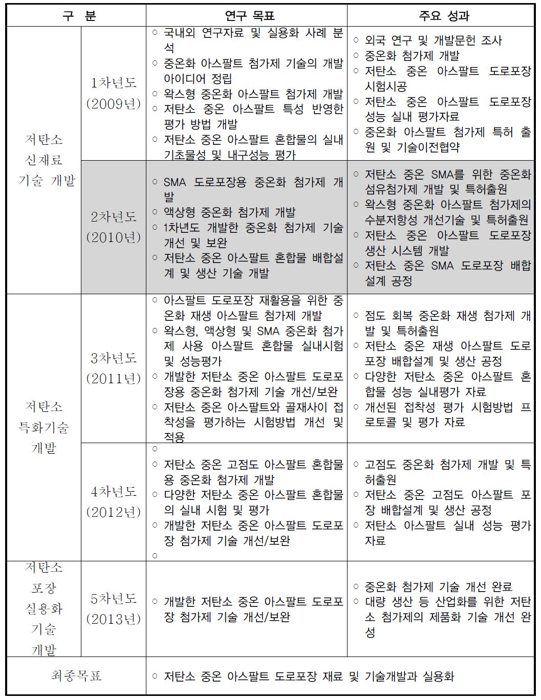 연차별 사업목표