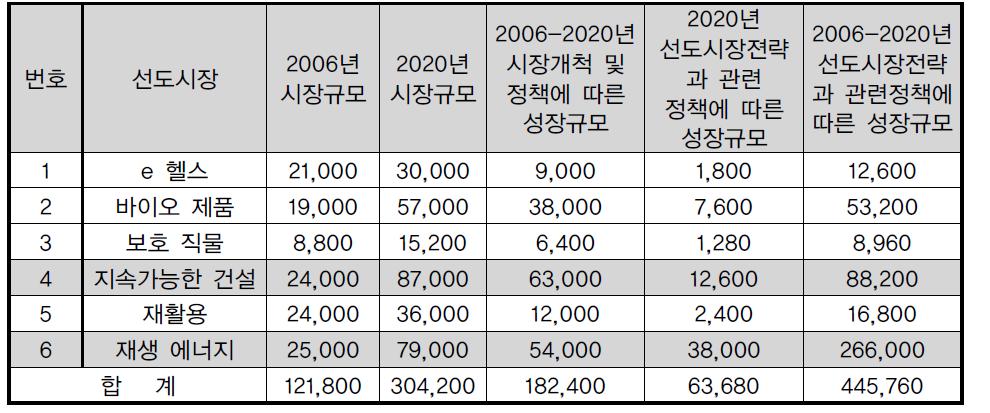 유럽의 6개 선도시장 예상 성장규모 (2006-2020) (단위 : 백만 유로)