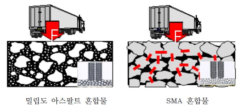 아스팔트 혼합물의 응력전달 개념도