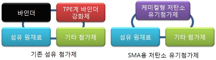 SMA 포장용 중온화 첨가제의 기본개념