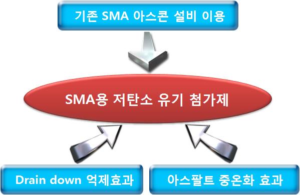 SMA용 중온화 첨가제의 효과