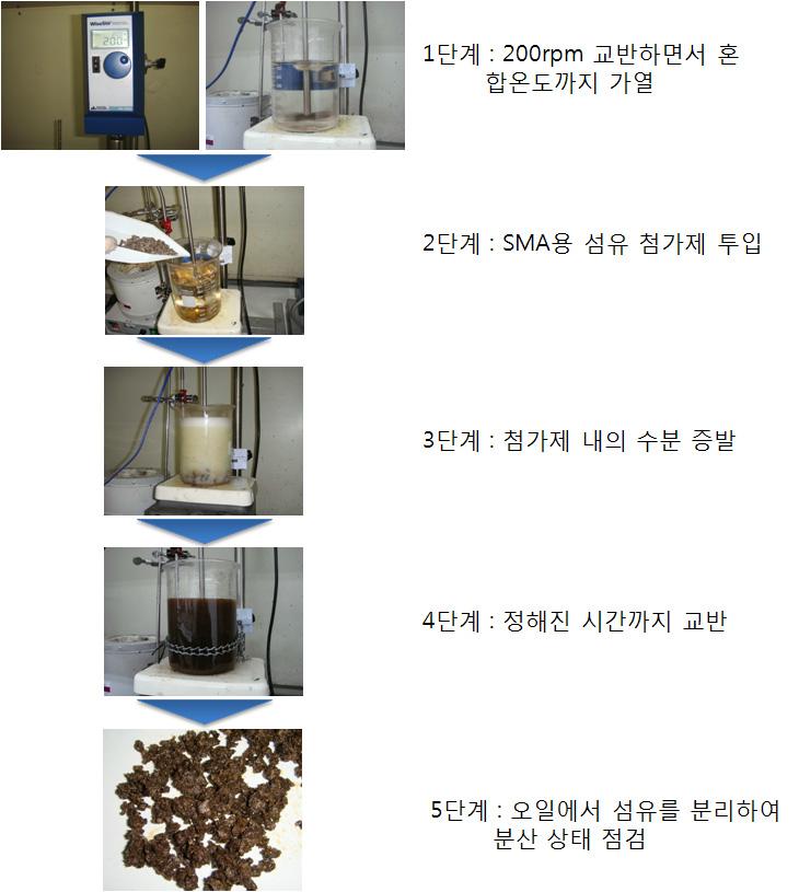 SMA용 섬유첨가제 분산 시험 방법