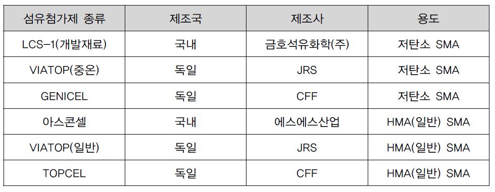 섬유첨가제 종류