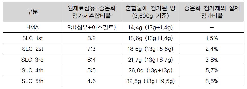 SMA용 중온화 첨가제의 첨가비율