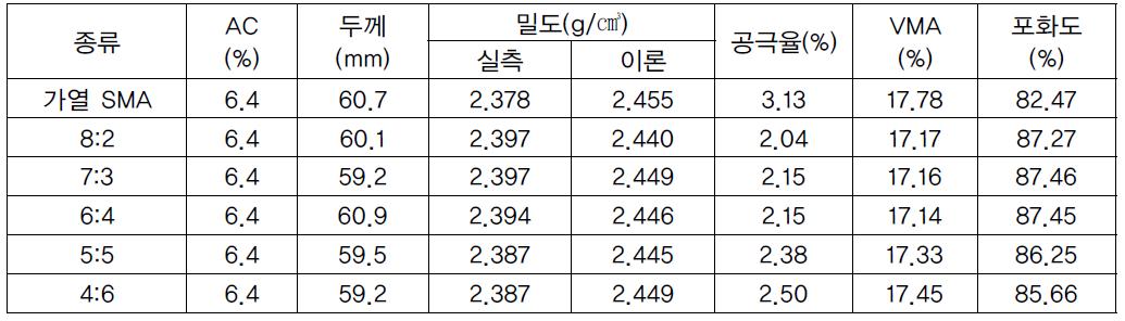 다짐 시험 후 체적특성 결과